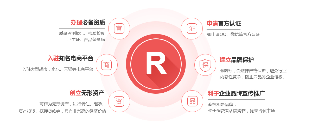 新都商标注册的作用